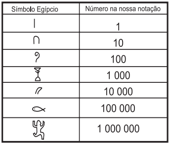numero egípcio